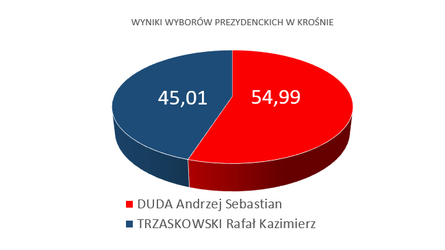 54,99% (13 354): DUDA Andrzej Sebastian | 45,01% (10 930): TRZASKOWSKI Rafał Kazimierz
